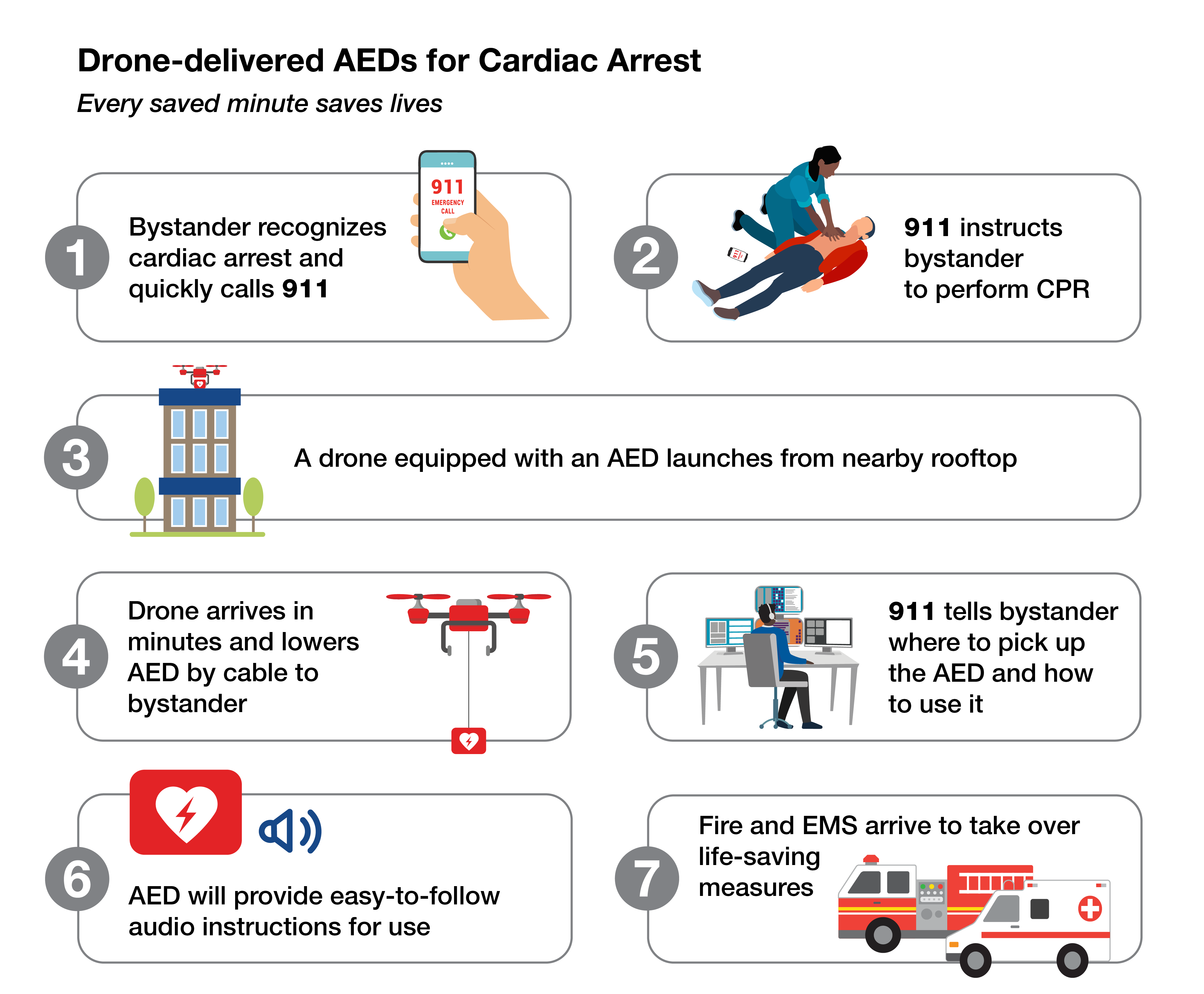 infographic showing the steps to calling for and utilizing an AED during a cardiac arrest.
